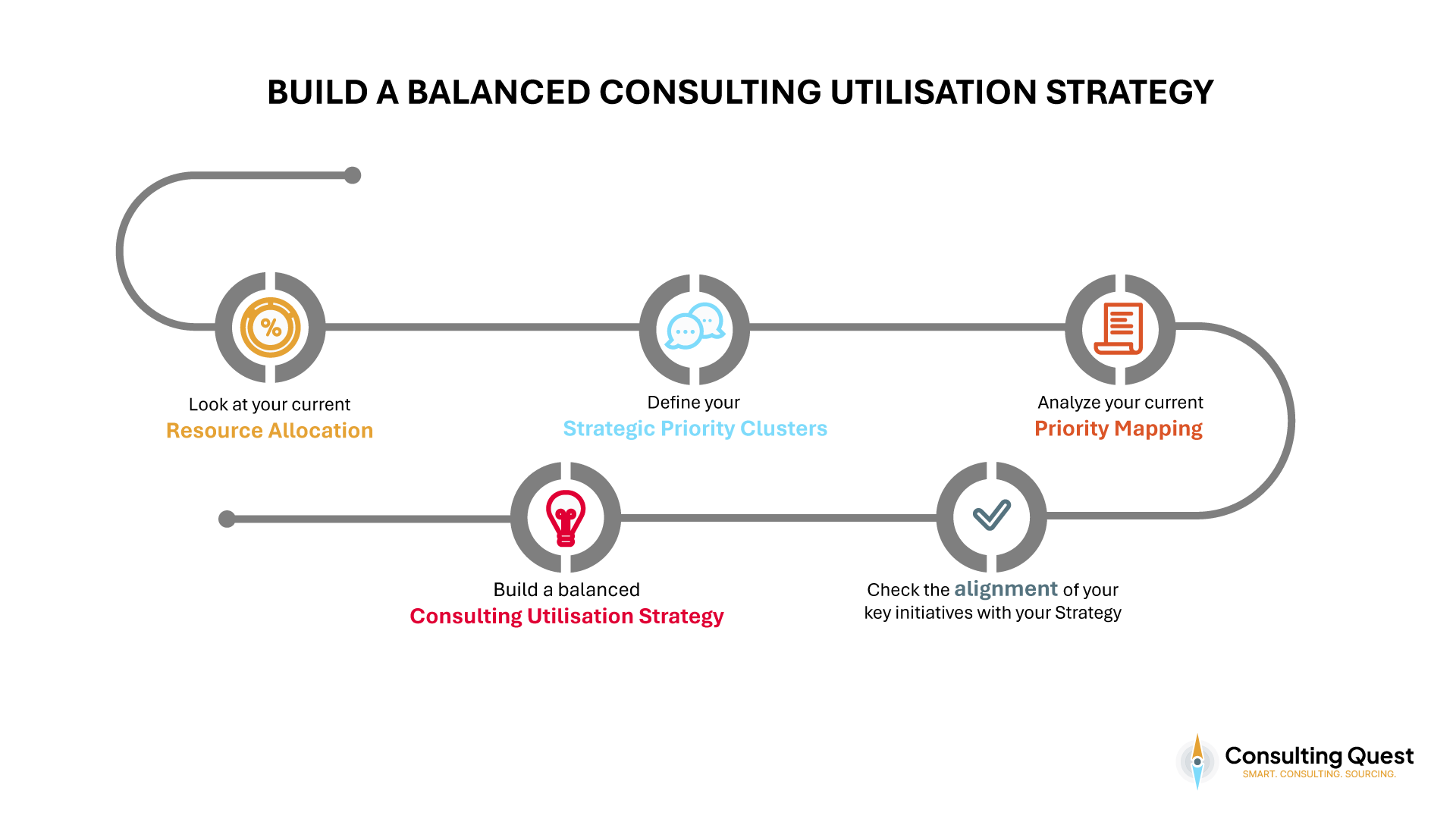 Smart Consulting Utilization: How Strategy Leaders Can Do More with Less 2 Build a Balanced Consulting Utilization Strategy