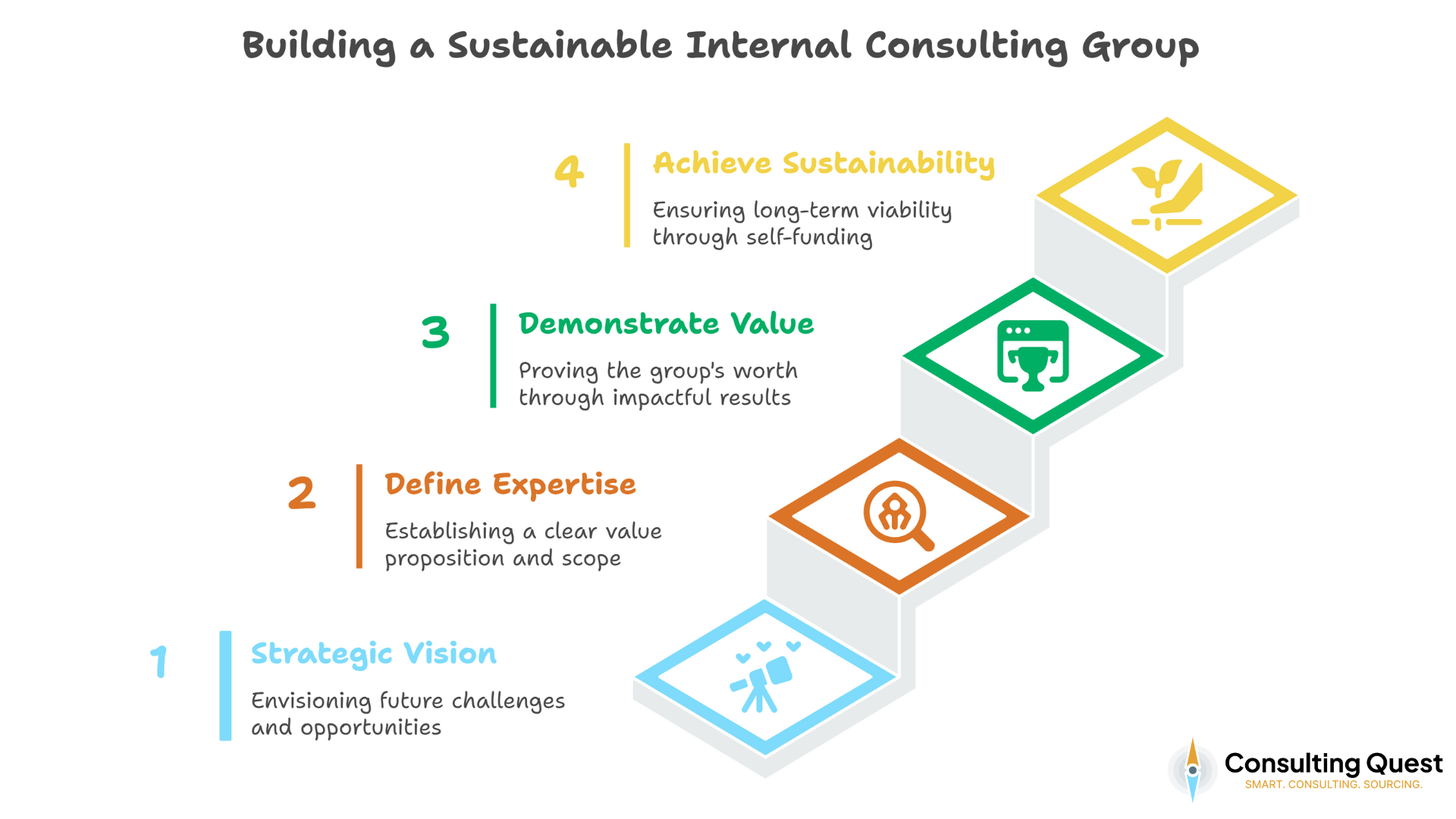 Building a Sustainable Internal Consulting Group