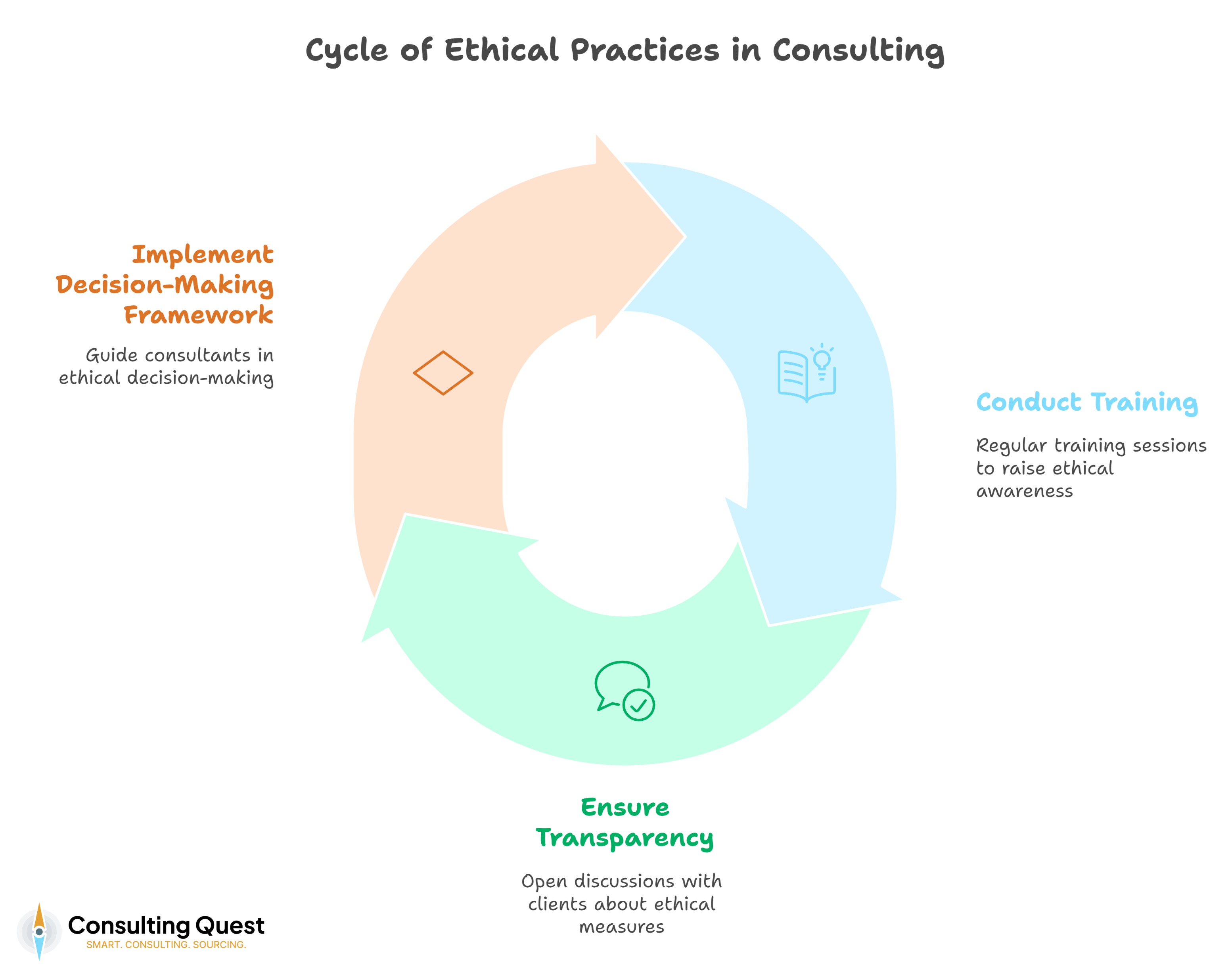 Cycle of Ethical Practices in Consulting