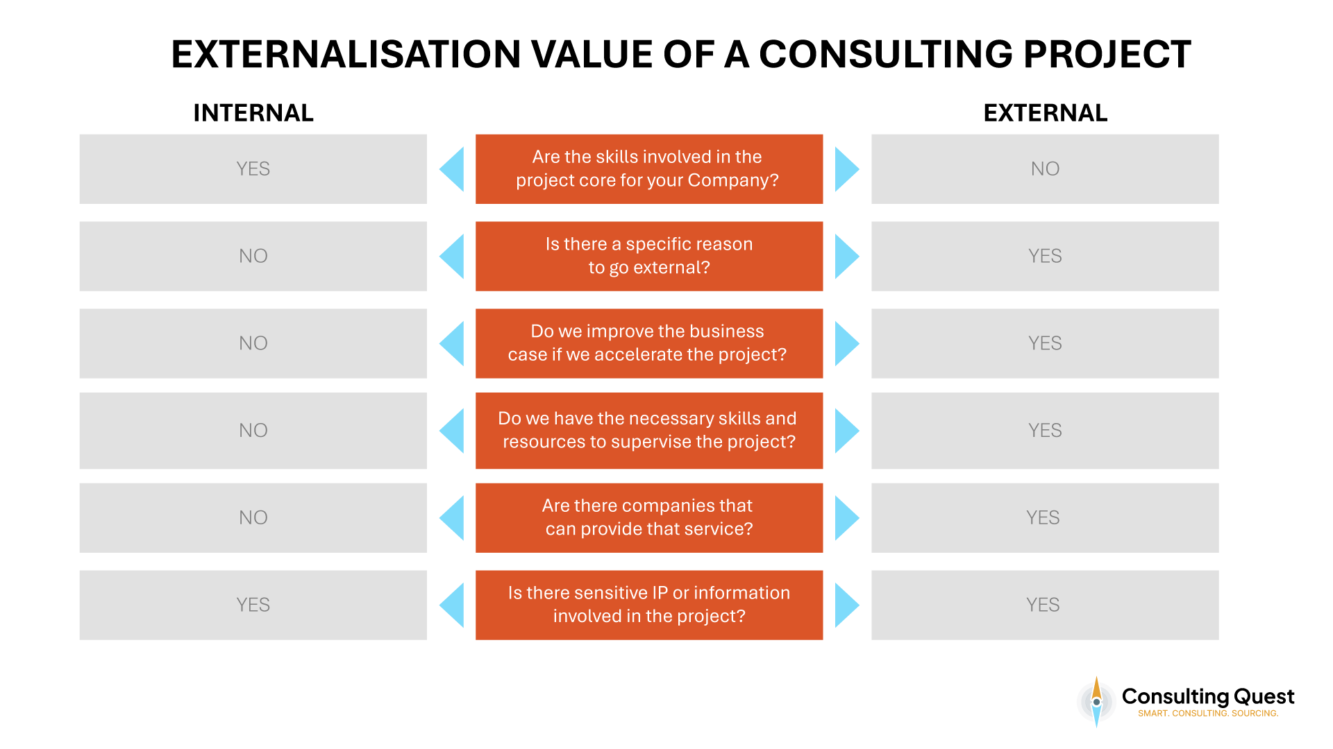 Smart Consulting Utilization: How Strategy Leaders Can Do More with Less 4 Externalisation Value of a Consulting Project