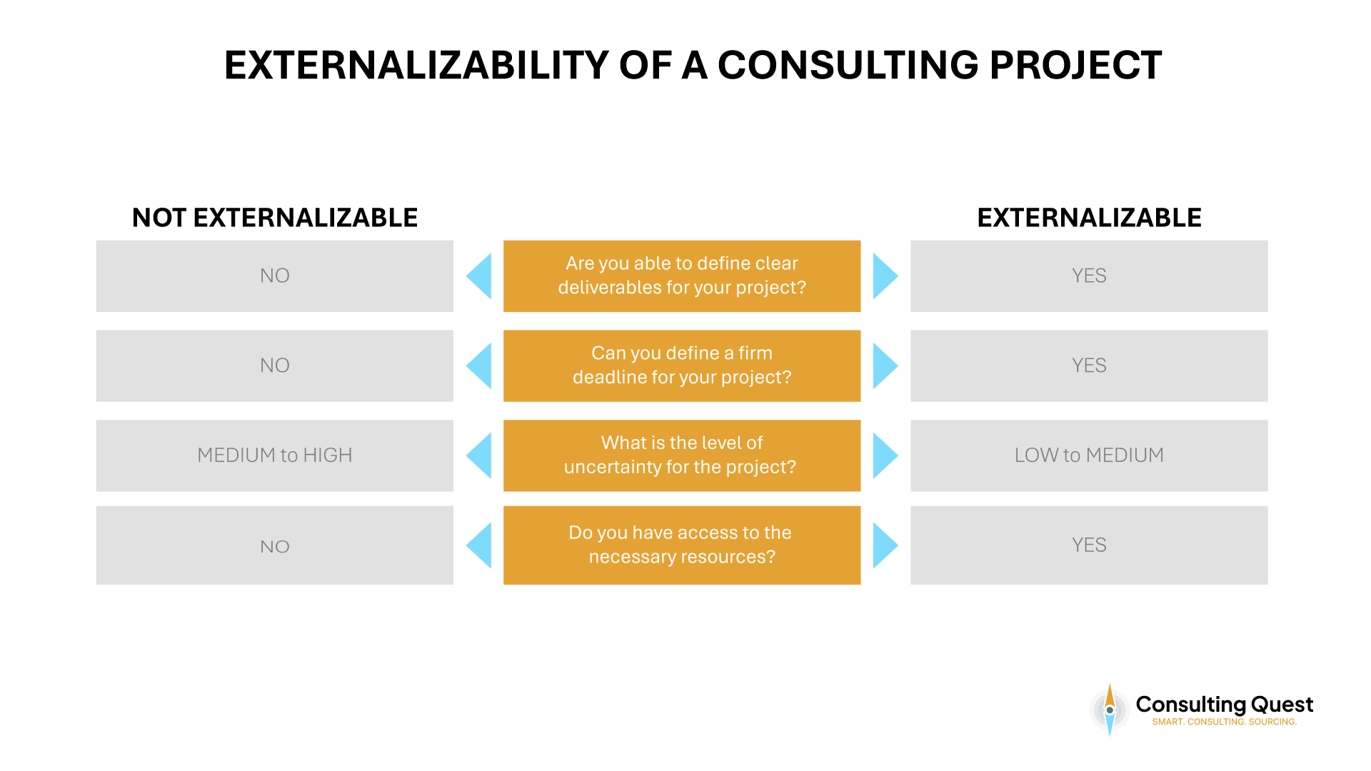 Smart Consulting Utilization: How Strategy Leaders Can Do More with Less 3 Externalizability of a Consulting Project