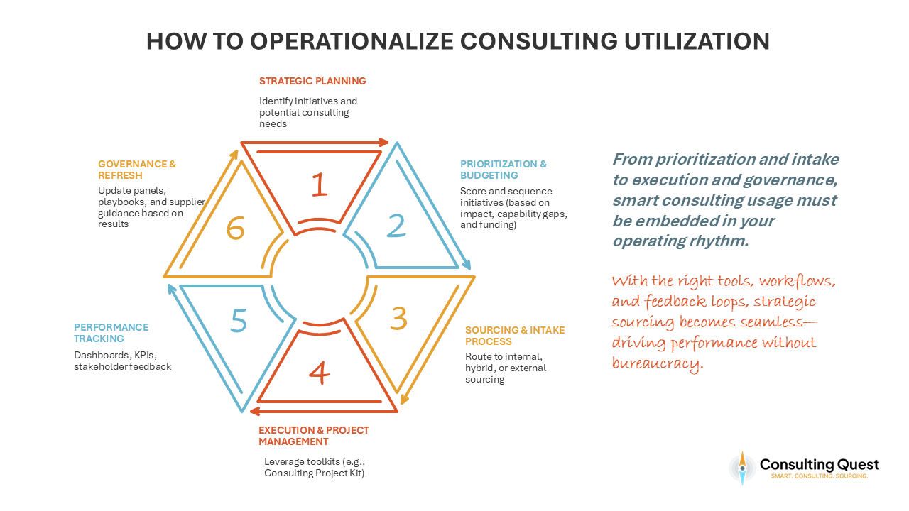 Smart Consulting Utilization: How Strategy Leaders Can Do More with Less 10 How to Operationalize Consulting Utilization