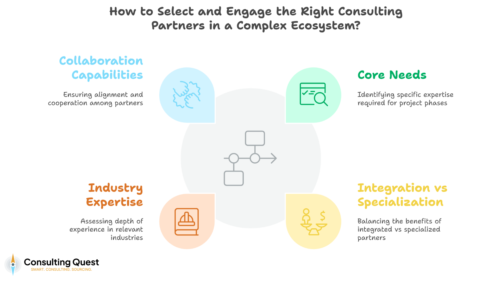 How to Select and Engage the Right Consulting Partners in a Complex Ecosystem