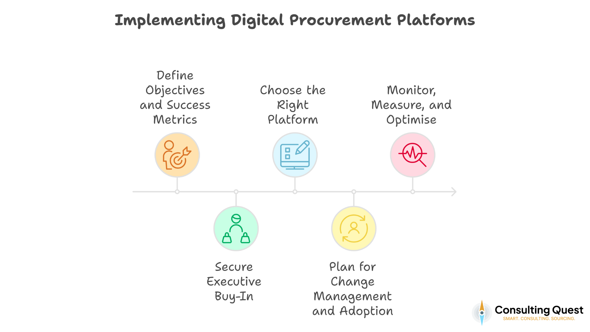 Implementing Digital Procurement Platforms