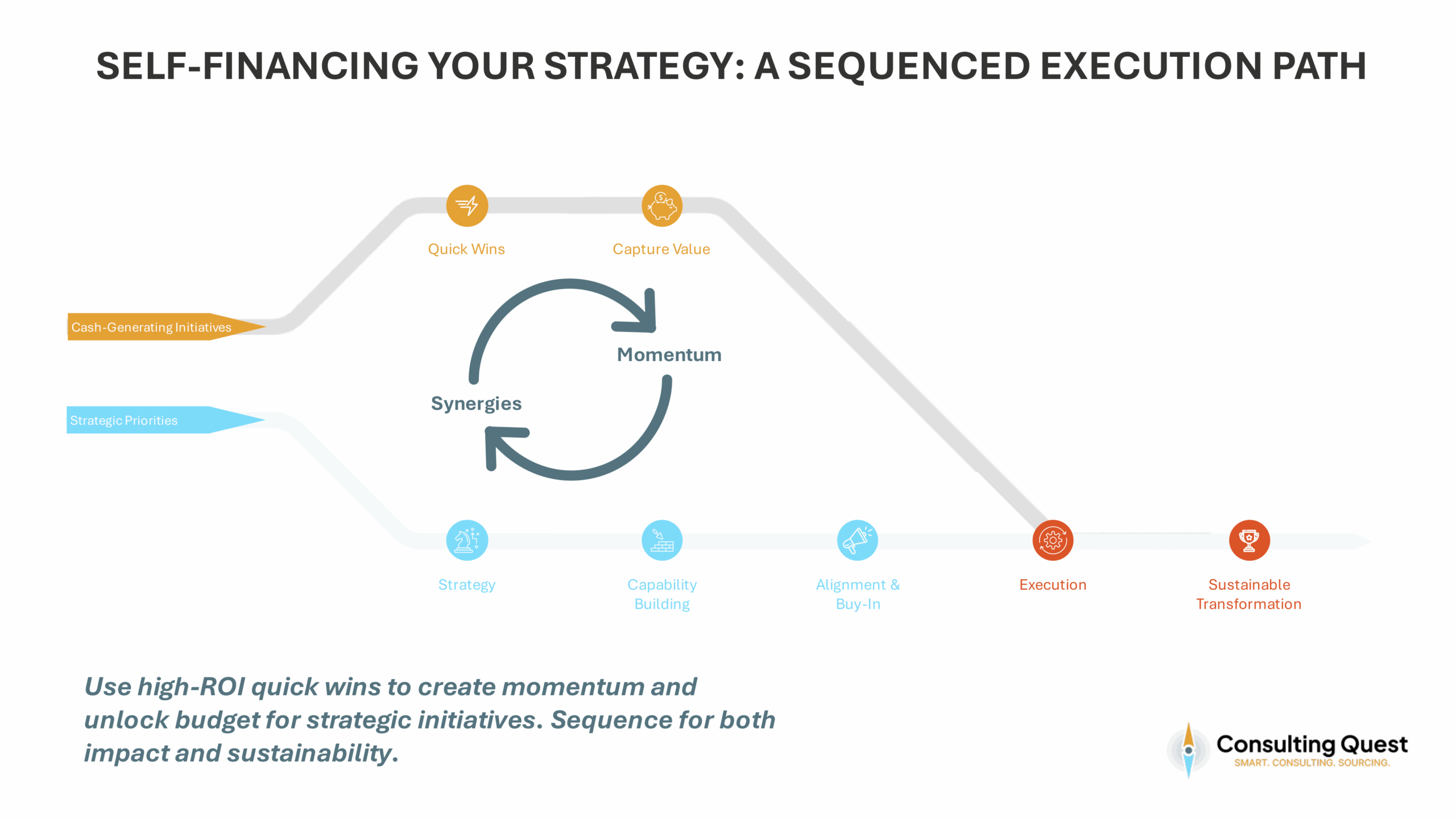 Smart Consulting Utilization: How Strategy Leaders Can Do More with Less 7 Self-Financing Your Strategy