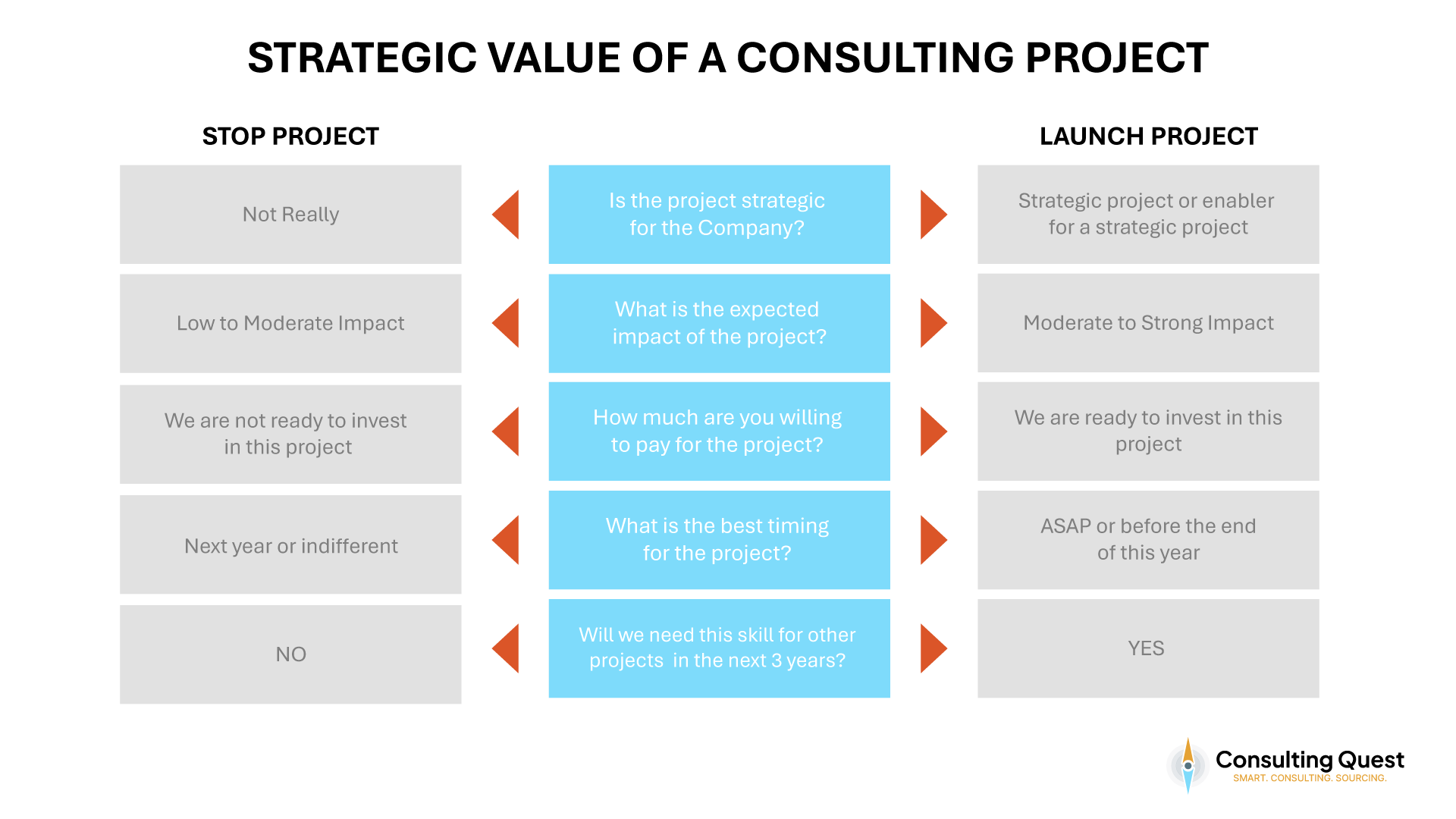 Smart Consulting Utilization: How Strategy Leaders Can Do More with Less 5 Strategic Value of a Consulting Project