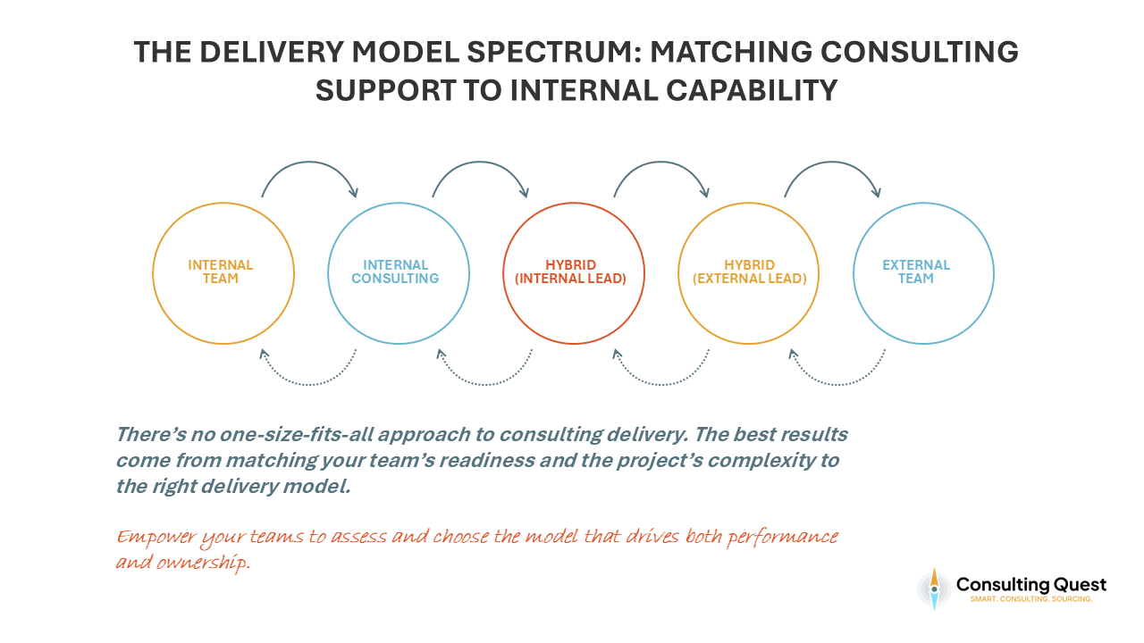 Smart Consulting Utilization: How Strategy Leaders Can Do More with Less 9 The Delivery Model Spectrum